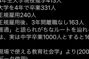 【衝撃】Twitter民「普通の人生を歩めるのは、中学卒業1000人とするとこれだけしかいない」→10万いいね
