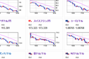 【相場】本日も昨日同様に米経済指標漏れのような動きでドル安円高の動きに　１ドル１５５円台前半