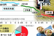 小麦高騰で進む「お米」シフト　価格安定で家計の救世主