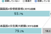 日本が好きな韓国人15％韓国が好きな日本人10％韓国財団調べ #世論調査