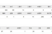 坂本勇人　.232(384-89) 6本 OPS.597 得点圏.206　犠打0