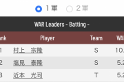 村上宗隆くん、WAR10.1ｗｗｗｗｗｗｗ