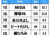 【悲報】紅白予想屋、軒並み今年は欅坂46落選と予想してしまう