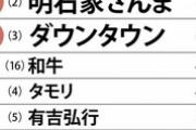 最新版お笑い芸人の好感度ランキングｗｗｗｗｗｗｗｗｗ