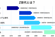 【悲報】『Z世代』の特徴と価値観、マジのガチでヤバすぎるｗｗｗｗ