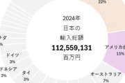 独メディア…中国との向き合い方は日本に学ぶべき　すでに10年前から『脱中国依存』戦略を進めてきた [12/6]