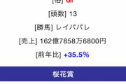 【朗報】桜花賞の売上、ウマ娘プリティーダービーのおかげで爆増してしまうｗ