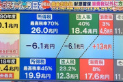 【自民党】甘利明「消費税の使い道は社会保障に限定されている」