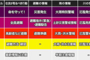 【台風15号】東京神奈川静岡の１１万人超に避難勧告　２５０万人に避難準備情報