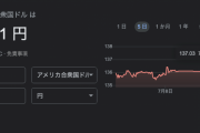 【悲報】ドル円137円突破ｗｗｗｗｗｗ　止まらない円安