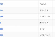 パリーグOPS1位、万波中正ｗｗｗｗｗｗｗｗｗｗｗｗｗｗｗｗｗｗｗｗｗｗ