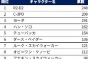 「スター・ウォーズ」 好きなキャラクターTOP10ｗｗｗｗｗｗｗｗｗｗ