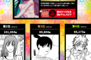 【速報】チェンソーマン2部人気投票、1位レゼ2位マキマ3位アキｗｗｗｗｗｗｗｗｗｗｗｗｗｗ