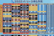 プロ野球ニュースの解説者、怒涛の日ハム最下位予想ｗｗｗｗｗｗｗｗ