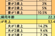 40女が30前半男と結婚できる確率