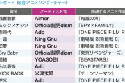 【朗報】 音楽業界さん、ようやくアニソンの重要性に気付く！！　世界人気の日本曲トップ10は｢アニソン｣が席巻