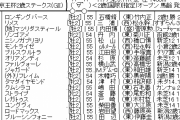 11/7 第56回 京王杯２歳ステークス(GⅡ)