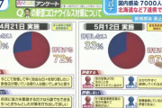吉村府知事のコロナ対策について評価する67%　[5/13]