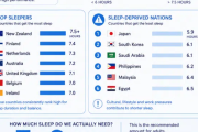 日本人が睡眠不足の理由は何？←「労働時間」「深夜アニメのせいだ」（海外の反応）