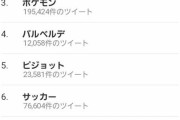 【悲報】サッカーさん、Twitterのトレンドでポケモンに負ける…