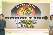 阪神が弱すぎて女性アナウンサーも苦笑い