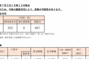 東京都、新たに 660人新型コロナウイルスに感染確認　前週比118%（２０２１年７月２日）
