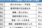 「審査に落ちた」3割「クレジットカードの審査に不安を感じた」その理由は？