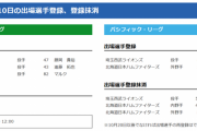 【10/10公示】日本ハム・ビヤヌエバと王柏融、西武・中塚が抹消　巨人・藤岡、中日・マルク、日本ハム・淺間らが一軍登録
