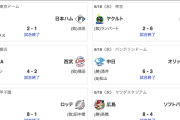 日本ハムオリックス西武ソフトバンクロッテ、負ける