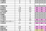 【悲報】26th～現在の乃木中メンバー毎出演回数が偏り過ぎな件...