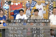 【画像】バッティングにおける打球速度がどれほど重要なのかが1発で理解できるAbemaの解説動画