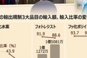 【朝鮮日報】　素材・部品・設備の国産化「半分は成功」…サムスンが使うフォトレジスト、あと5年は日本に依存　