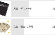 ｢デスノートと現金10万円、どっちが欲しい？｣→55%の男さん、デスノートを選んでしまう…