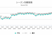 ◆朗報◆Ｊ１平均観客数コロナ禍前の70％超の1万4千人超まで戻る