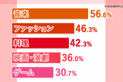 今の若者は『ギャンブル離れ』『タバコ離れ』『クルマ離れ』が顕著　関心は「音楽」「ファッション」