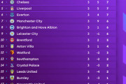 【朗報】プレミアリーグ、去年と今年の現時点の順位を比較するとまるで別リーグｗｗｗｗｗｗ