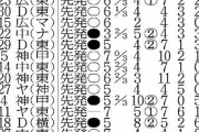 報知「戸郷と森下の新人王争いが振り出しに戻ってしまった…」
