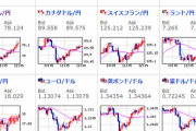 【為替相場】ドル円・クロス円は小動き　日経平均は再び２９０００円割れ