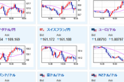 【相場】欧州市場オープン前　ドル円は１４４円台後半　１４５円に迫る勢い　日経平均も５６４円上げて引け