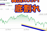 【韓国経済崩壊】KOSPI大暴落で底割れｗ