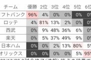 【朗報】西武２位になれる確率が9%もある！