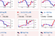 【為替相場】ドル円はスイス利上げで大荒れも現在は落ち着いた動きに　1ドル１３２円台前半　米株は大幅利上げによる景気悪化懸念で暴落