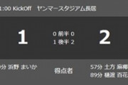 女子プロサッカー無敗の王者、ベストメンバーで高校1年チームに敗北