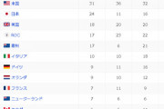 【五輪】現在の金メダル数　日本２４　韓国６