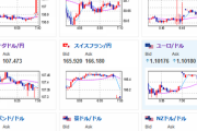 【為替相場】週明けは穏やかなスタート　特に目立った材料は無し