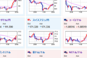 【相場】円安の動き継続　明日の日本ＣＰＩ期待アリか　欧州は利下げ期待さらに後退　１ドル１５０円台後半　１ユーロ１６３円台半ば　１ポンド１９１円台前半