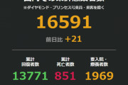 ◆速報◆日本の新たな感染者２１人、前週比１０人減、(東京8,福岡6,北海道3…)