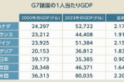 たった23年でトップから最下位…G7で“日本だけ”が経済成長できない「2つの理由」