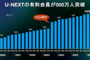 U-NEXT、有料会員数500万人突破