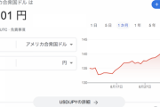 【悲報】ドル円、144円突破。円安の流れが止まらない…